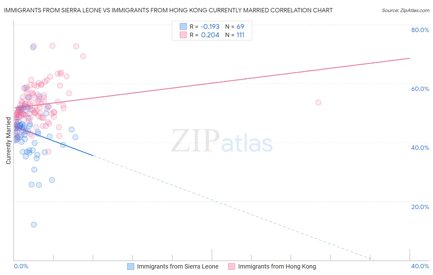 Immigrants from Sierra Leone vs Immigrants from Hong Kong Currently Married