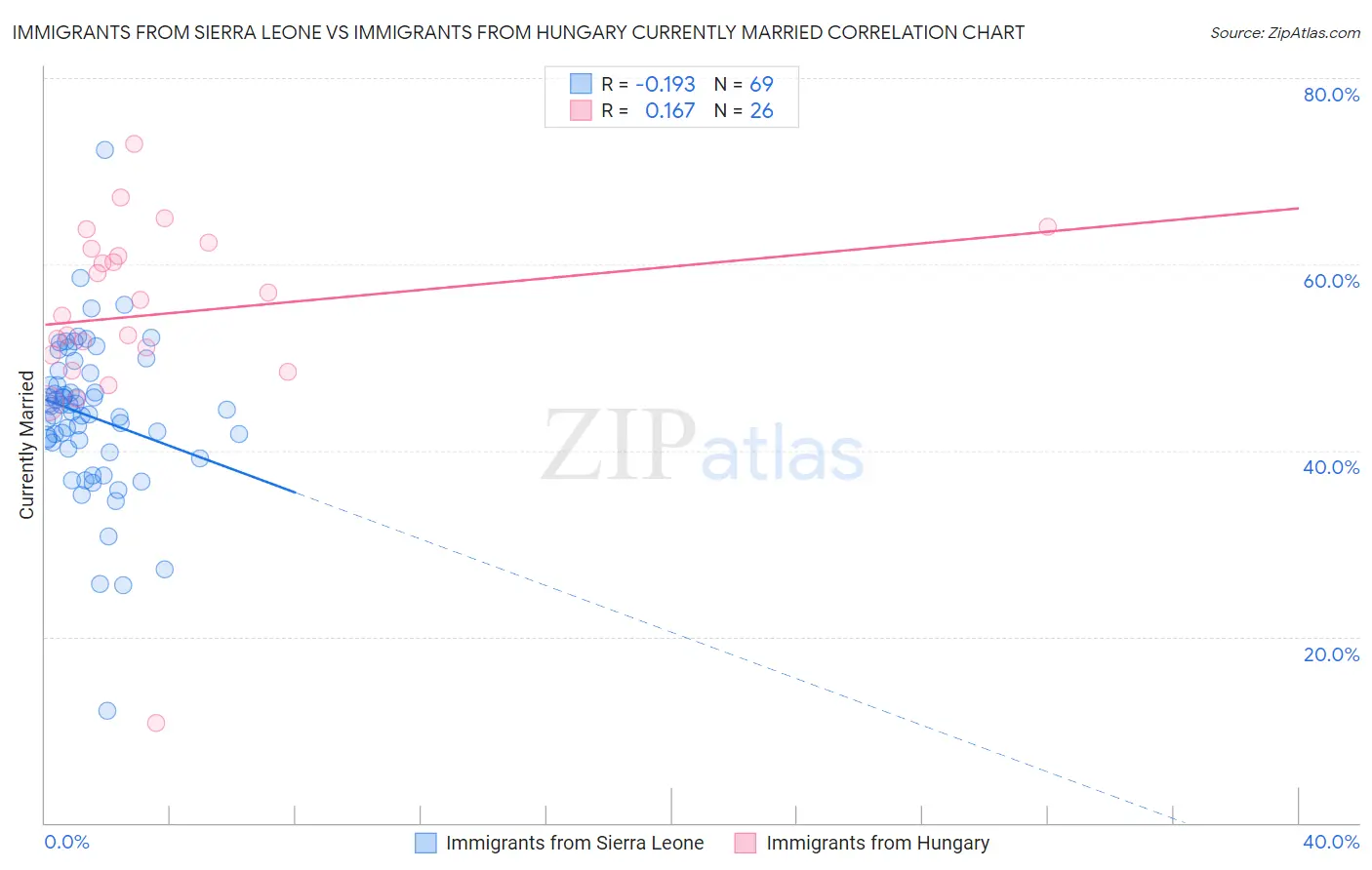 Immigrants from Sierra Leone vs Immigrants from Hungary Currently Married