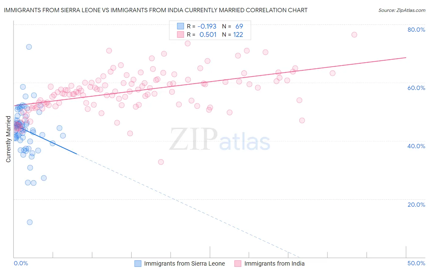 Immigrants from Sierra Leone vs Immigrants from India Currently Married