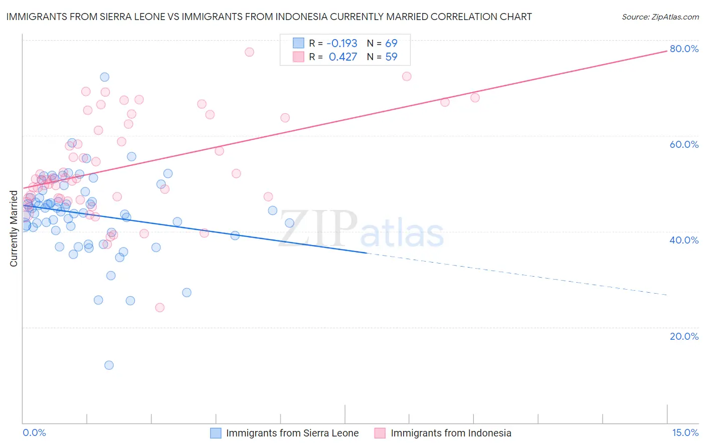 Immigrants from Sierra Leone vs Immigrants from Indonesia Currently Married