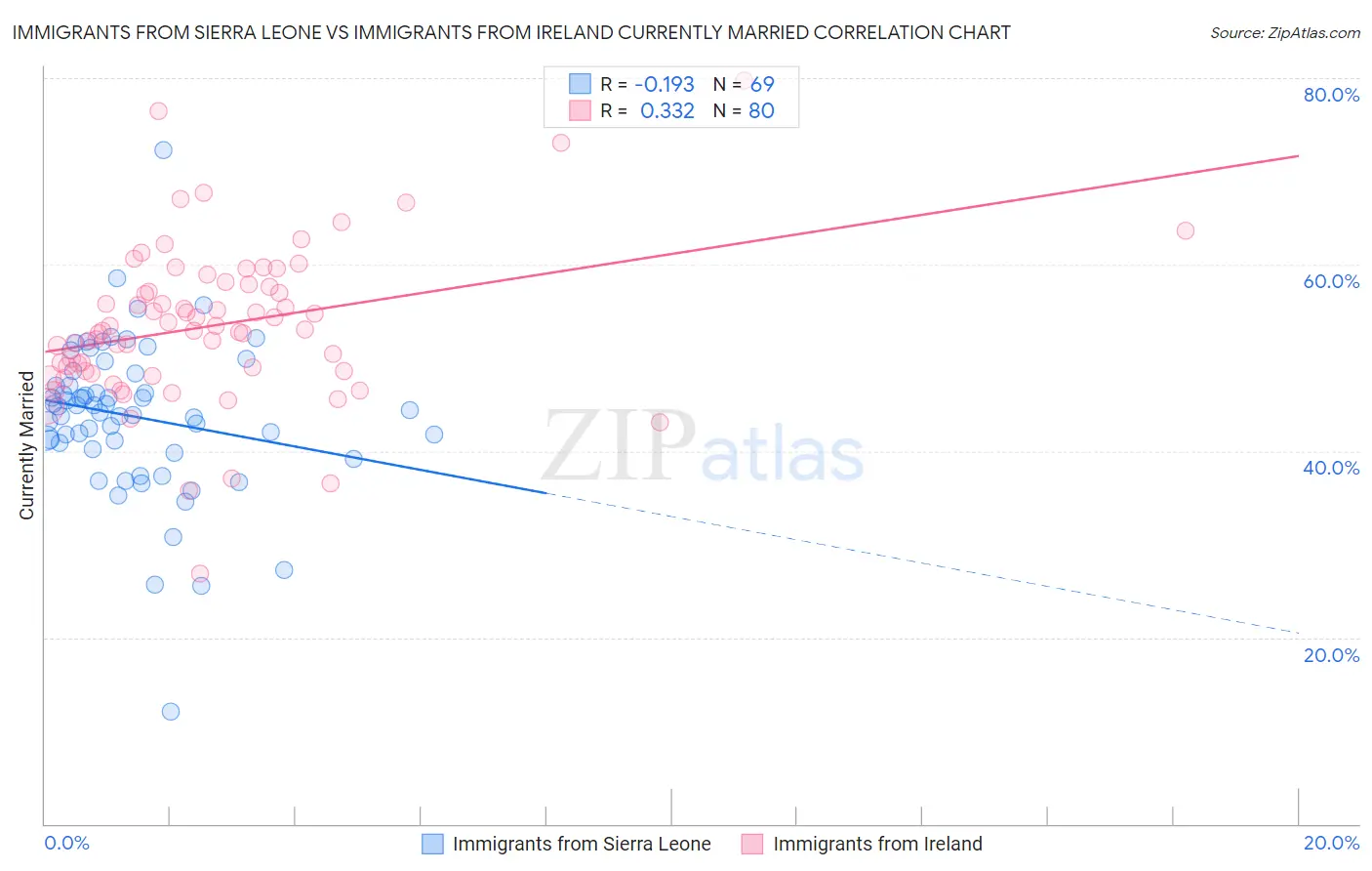 Immigrants from Sierra Leone vs Immigrants from Ireland Currently Married