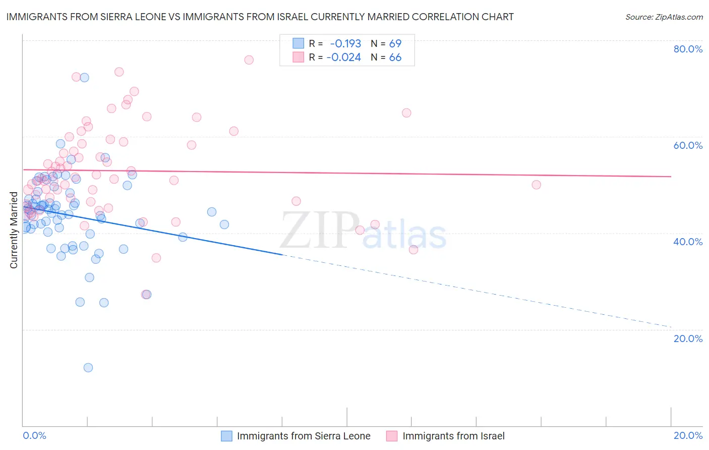 Immigrants from Sierra Leone vs Immigrants from Israel Currently Married