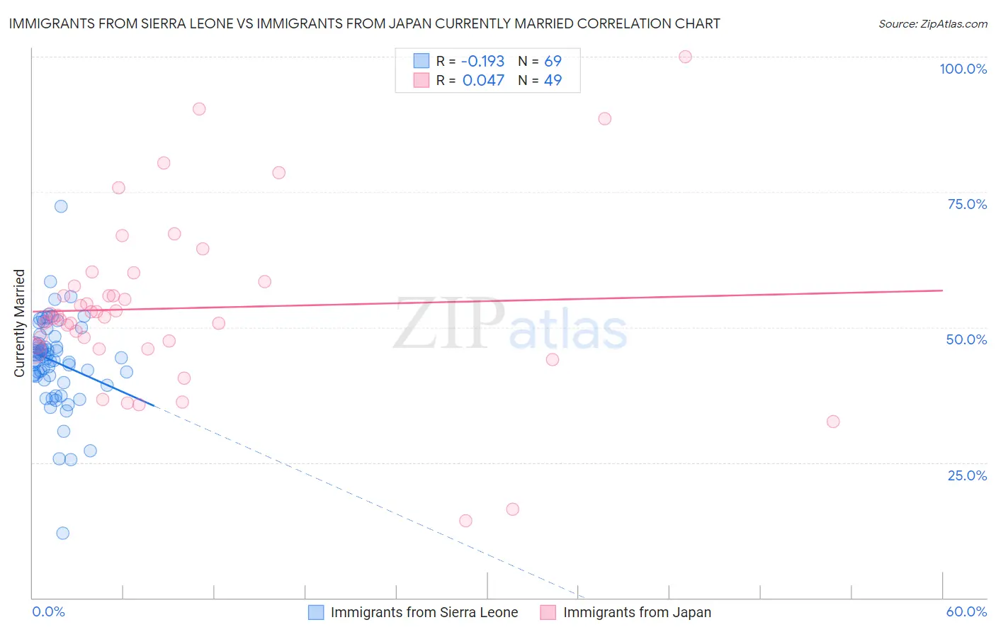 Immigrants from Sierra Leone vs Immigrants from Japan Currently Married