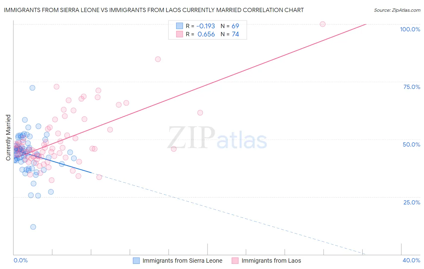 Immigrants from Sierra Leone vs Immigrants from Laos Currently Married