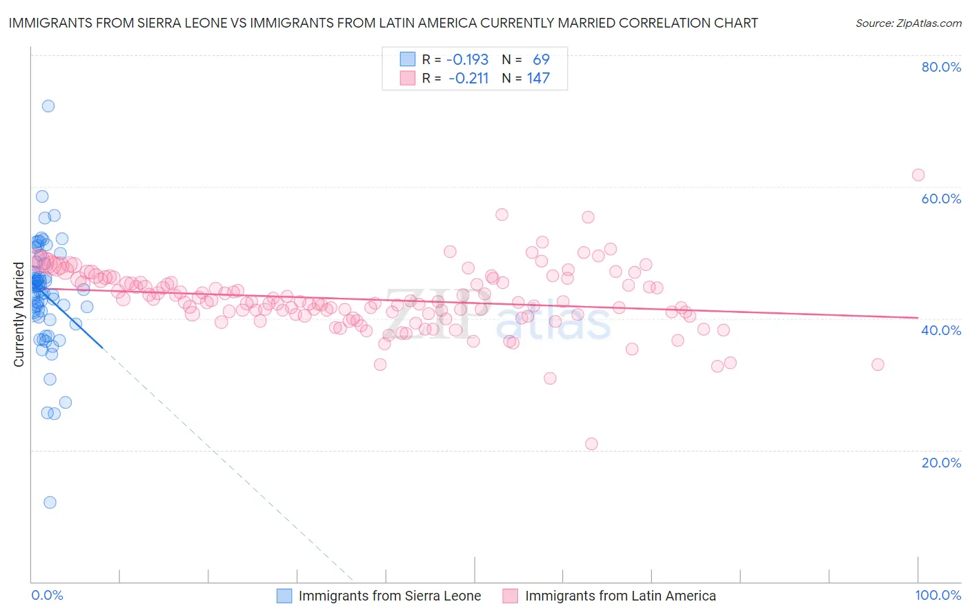 Immigrants from Sierra Leone vs Immigrants from Latin America Currently Married