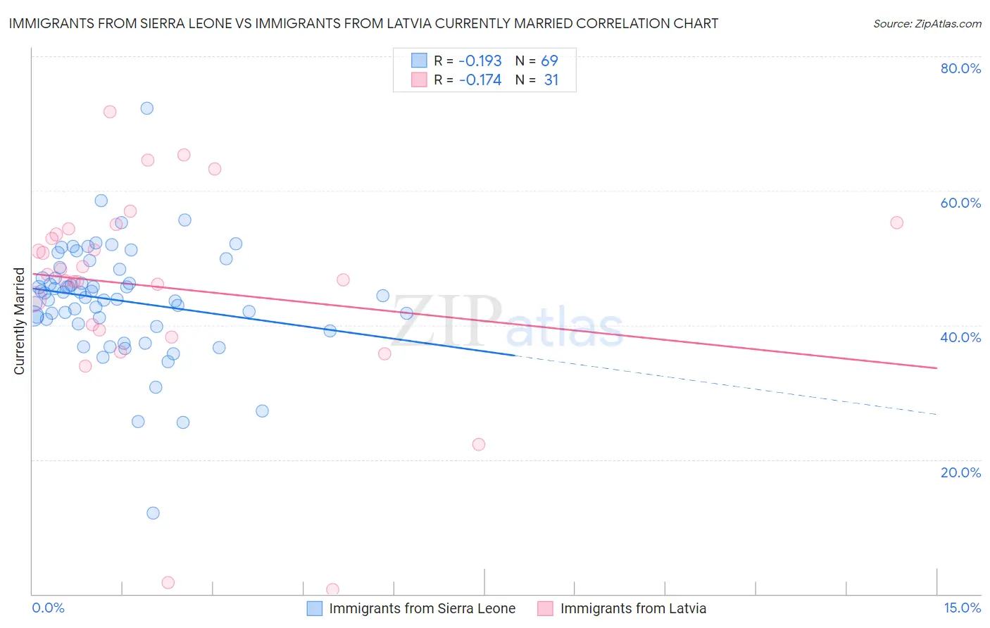 Immigrants from Sierra Leone vs Immigrants from Latvia Currently Married