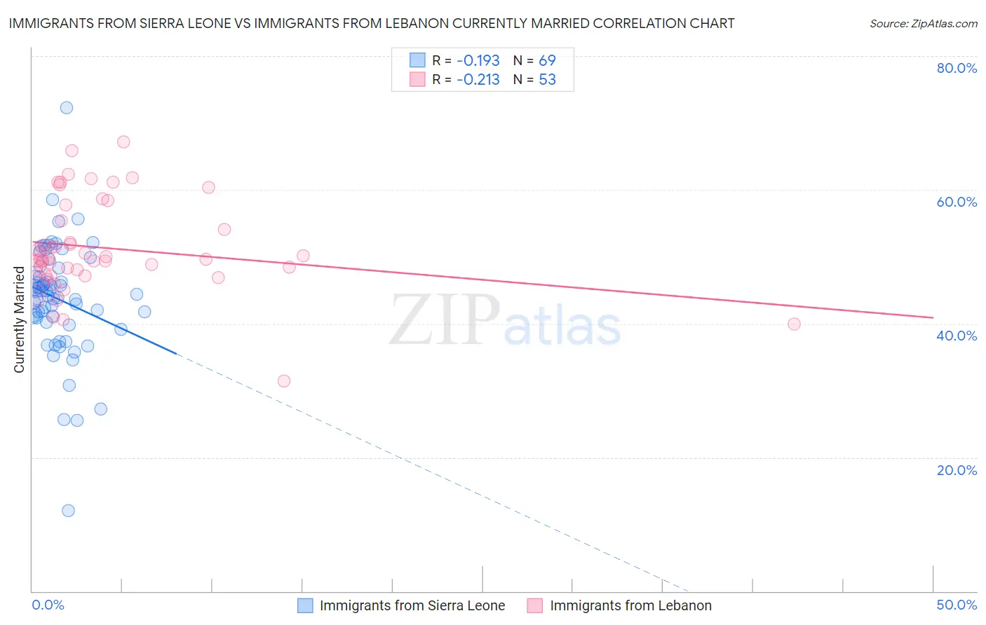 Immigrants from Sierra Leone vs Immigrants from Lebanon Currently Married
