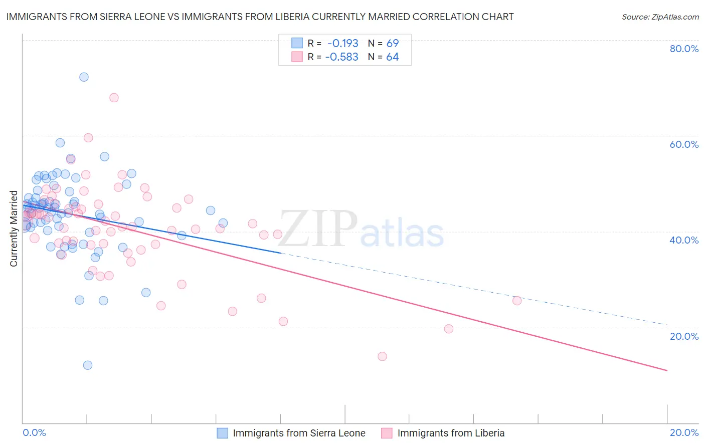 Immigrants from Sierra Leone vs Immigrants from Liberia Currently Married
