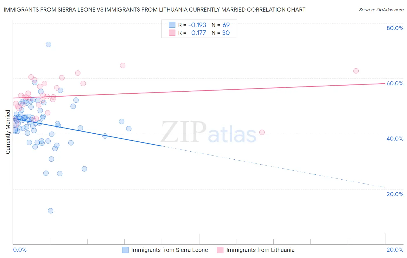 Immigrants from Sierra Leone vs Immigrants from Lithuania Currently Married