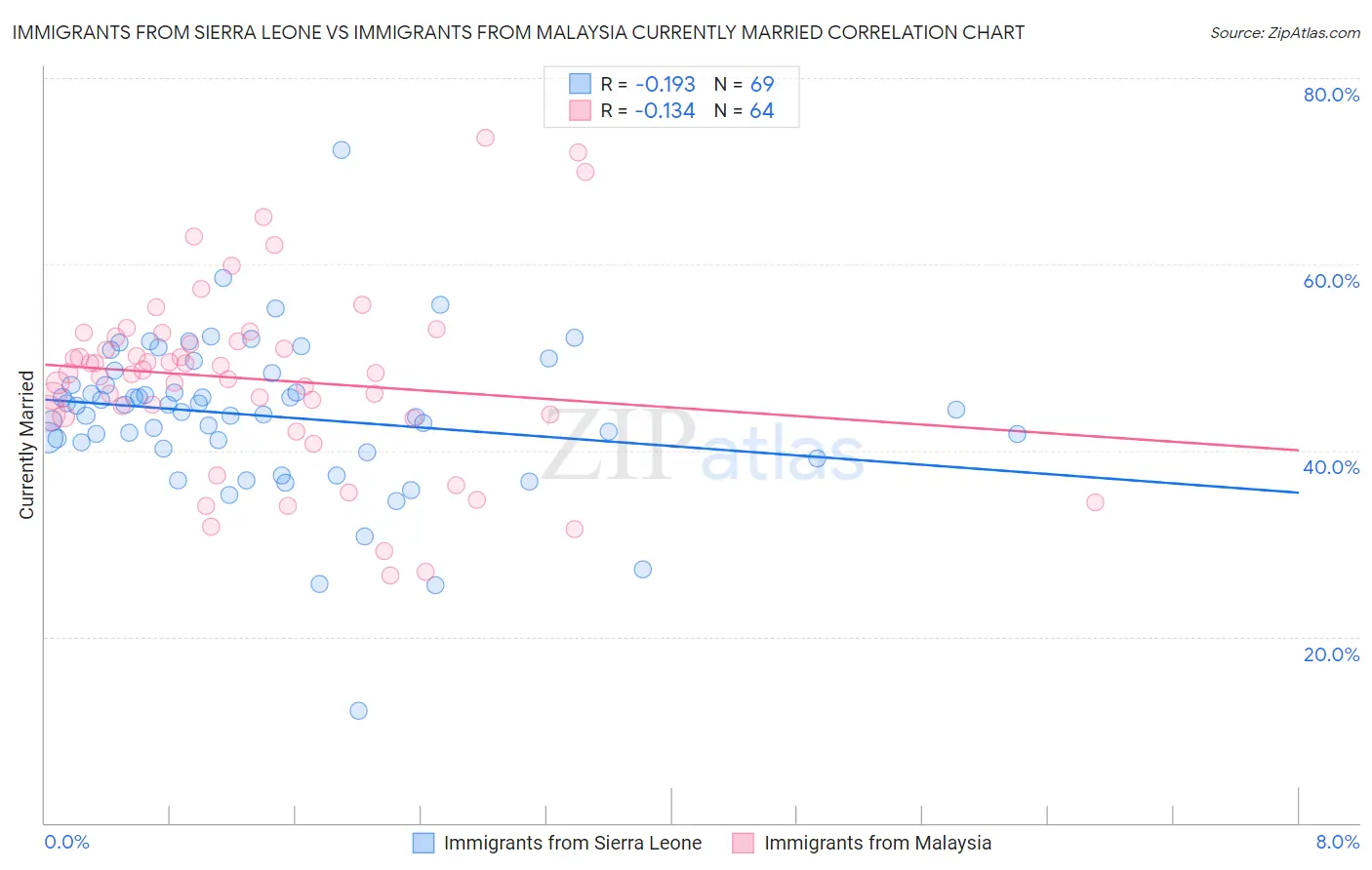 Immigrants from Sierra Leone vs Immigrants from Malaysia Currently Married