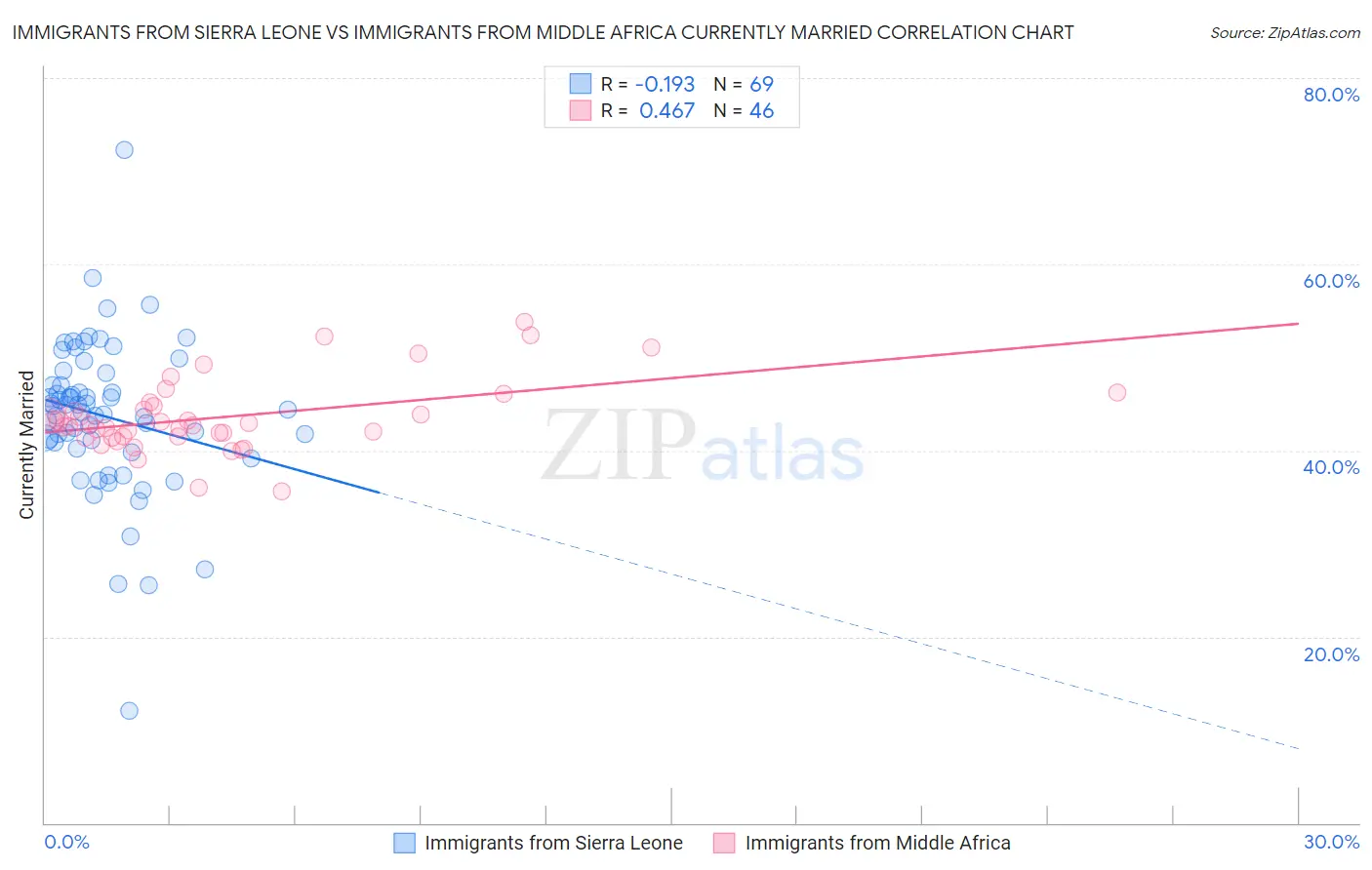 Immigrants from Sierra Leone vs Immigrants from Middle Africa Currently Married