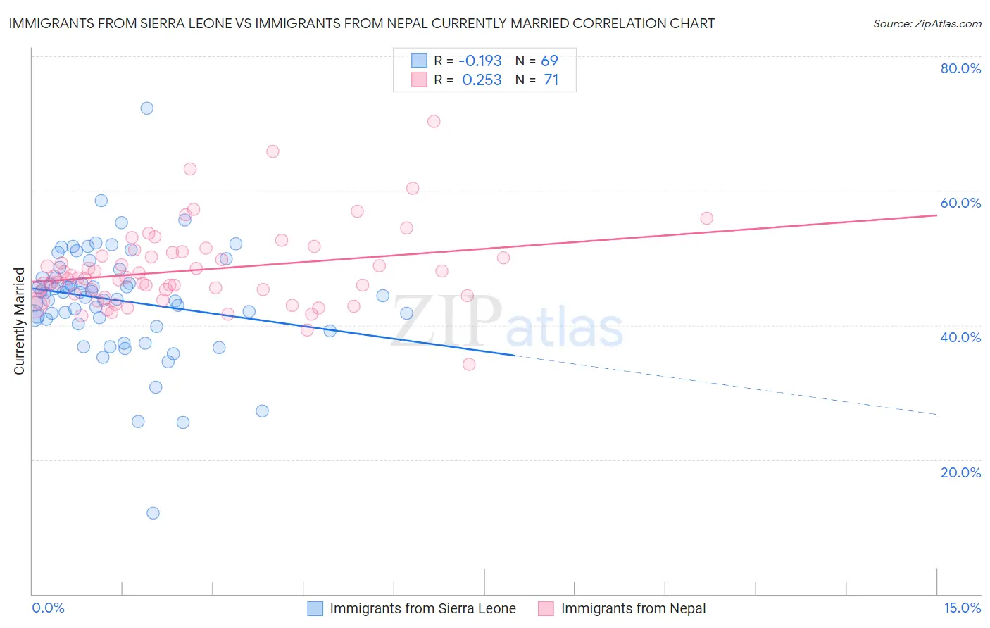 Immigrants from Sierra Leone vs Immigrants from Nepal Currently Married