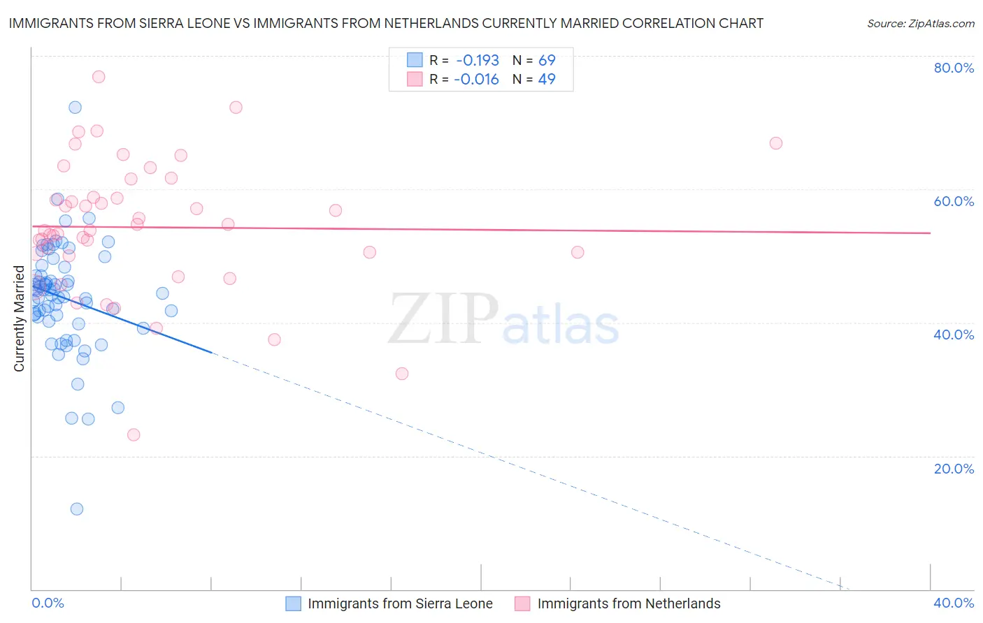 Immigrants from Sierra Leone vs Immigrants from Netherlands Currently Married