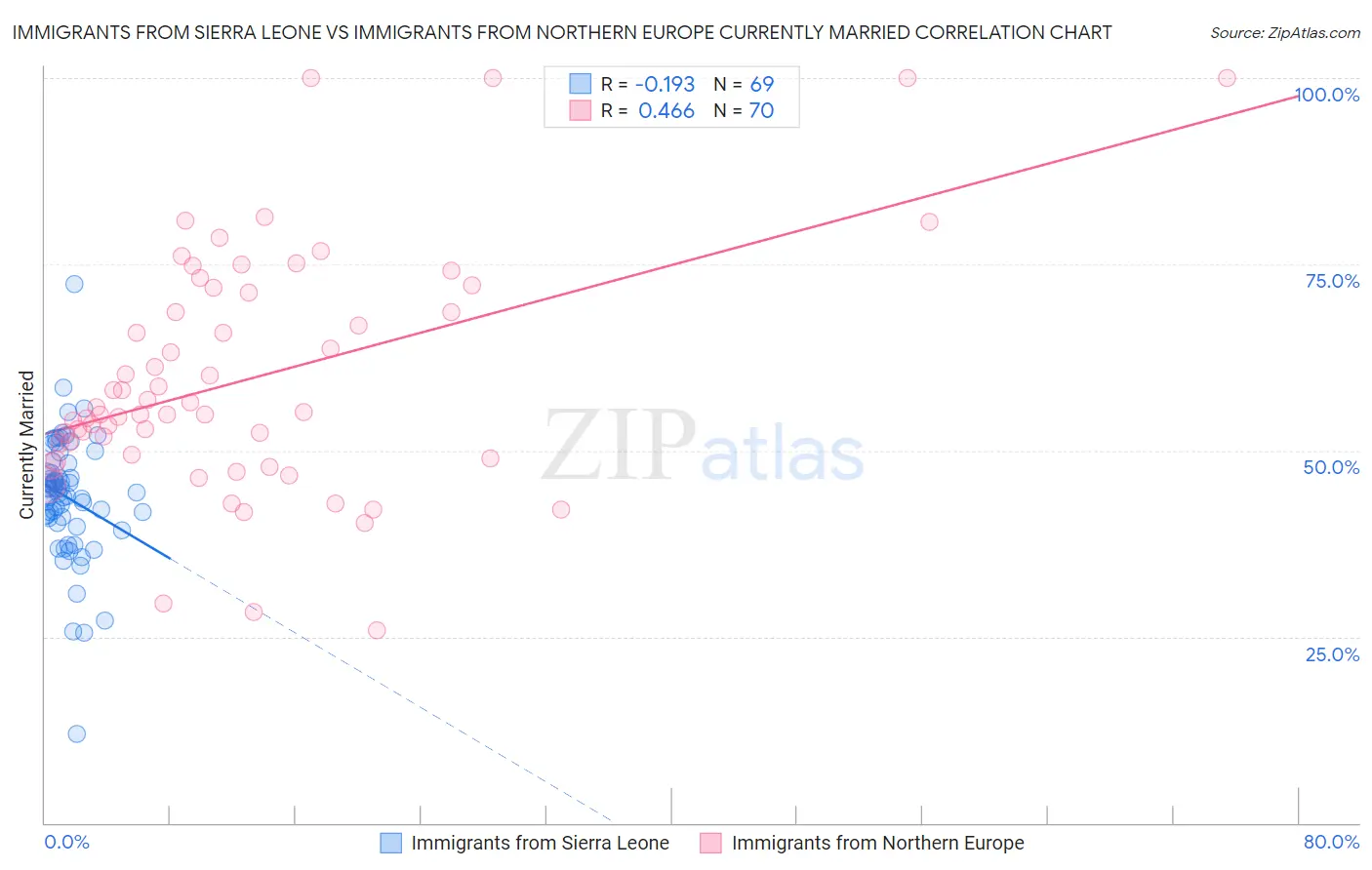 Immigrants from Sierra Leone vs Immigrants from Northern Europe Currently Married