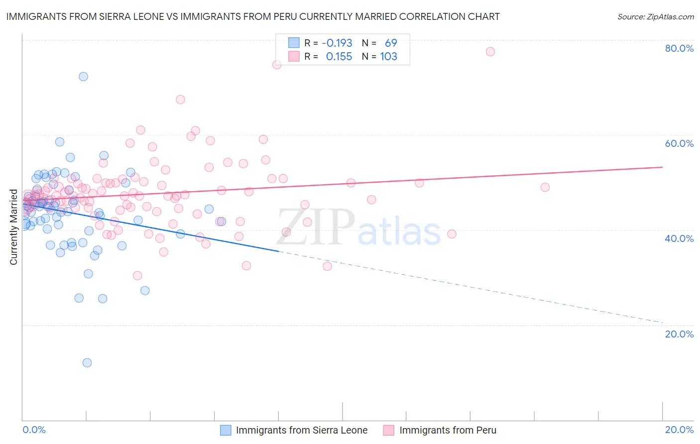 Immigrants from Sierra Leone vs Immigrants from Peru Currently Married