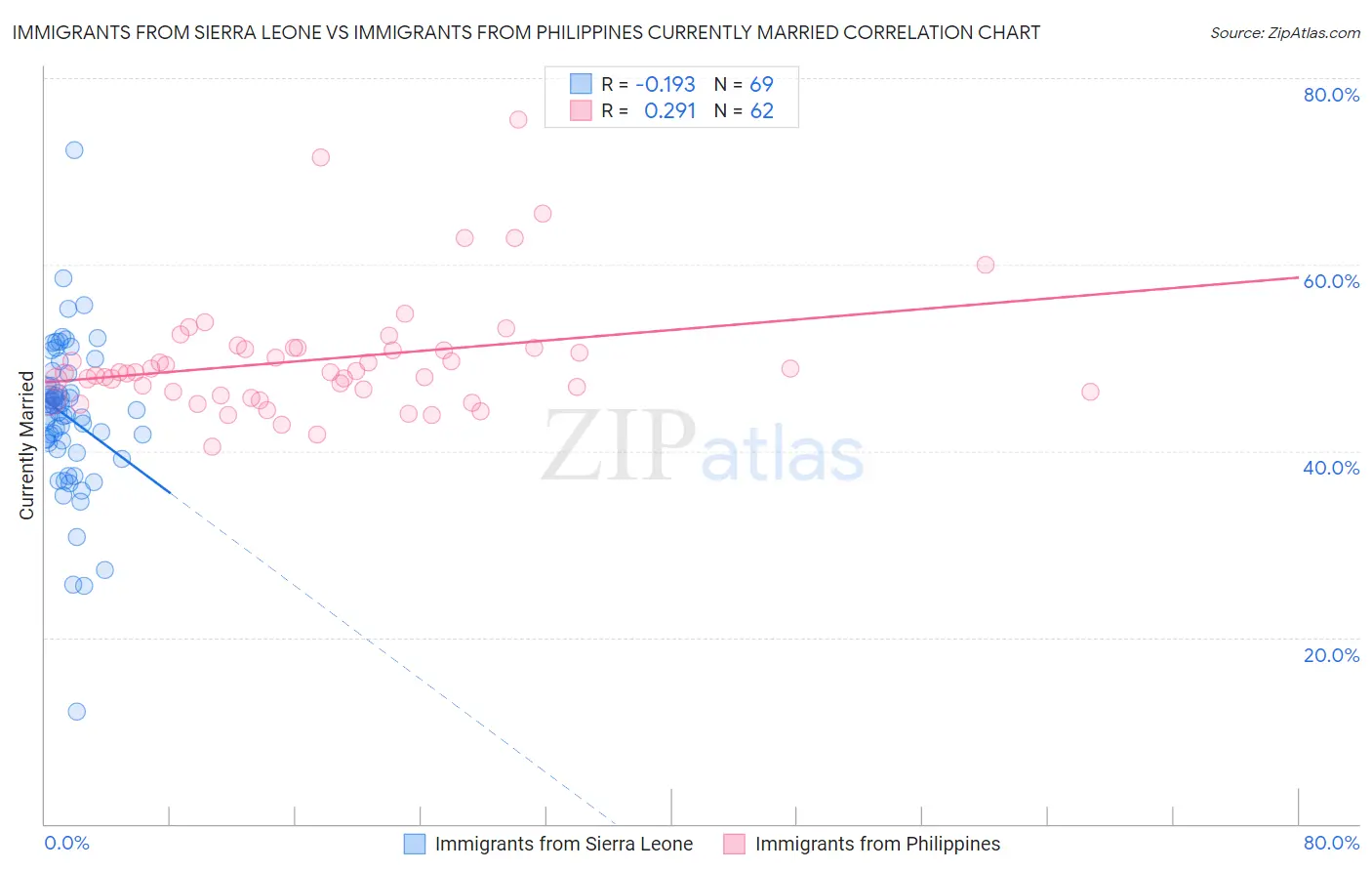 Immigrants from Sierra Leone vs Immigrants from Philippines Currently Married