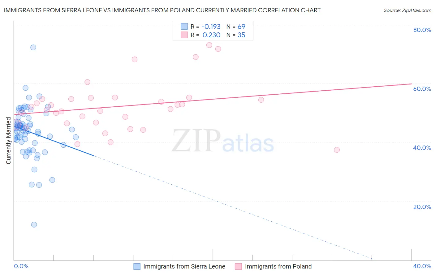 Immigrants from Sierra Leone vs Immigrants from Poland Currently Married