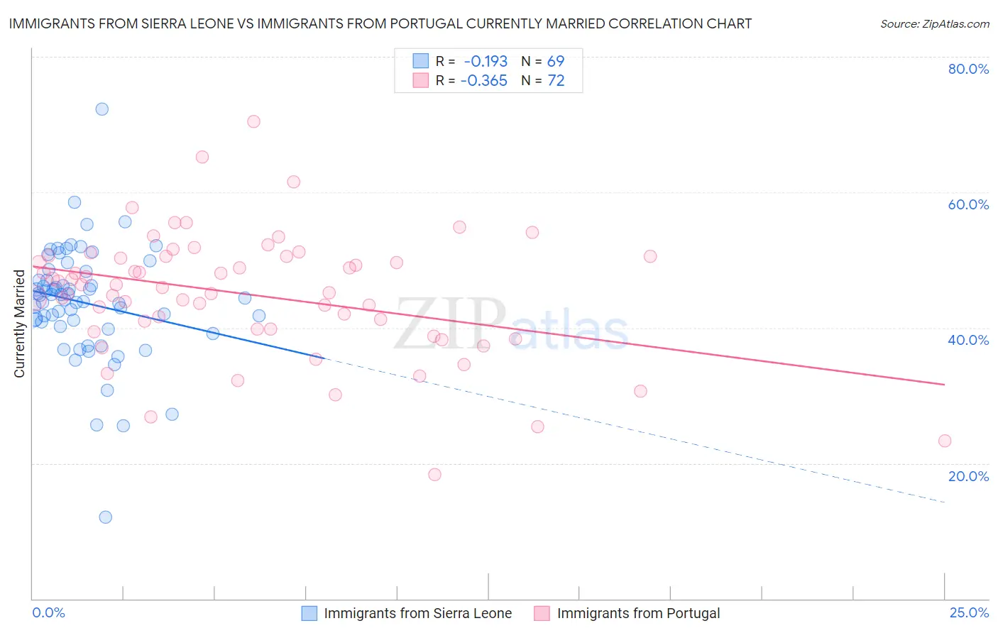 Immigrants from Sierra Leone vs Immigrants from Portugal Currently Married