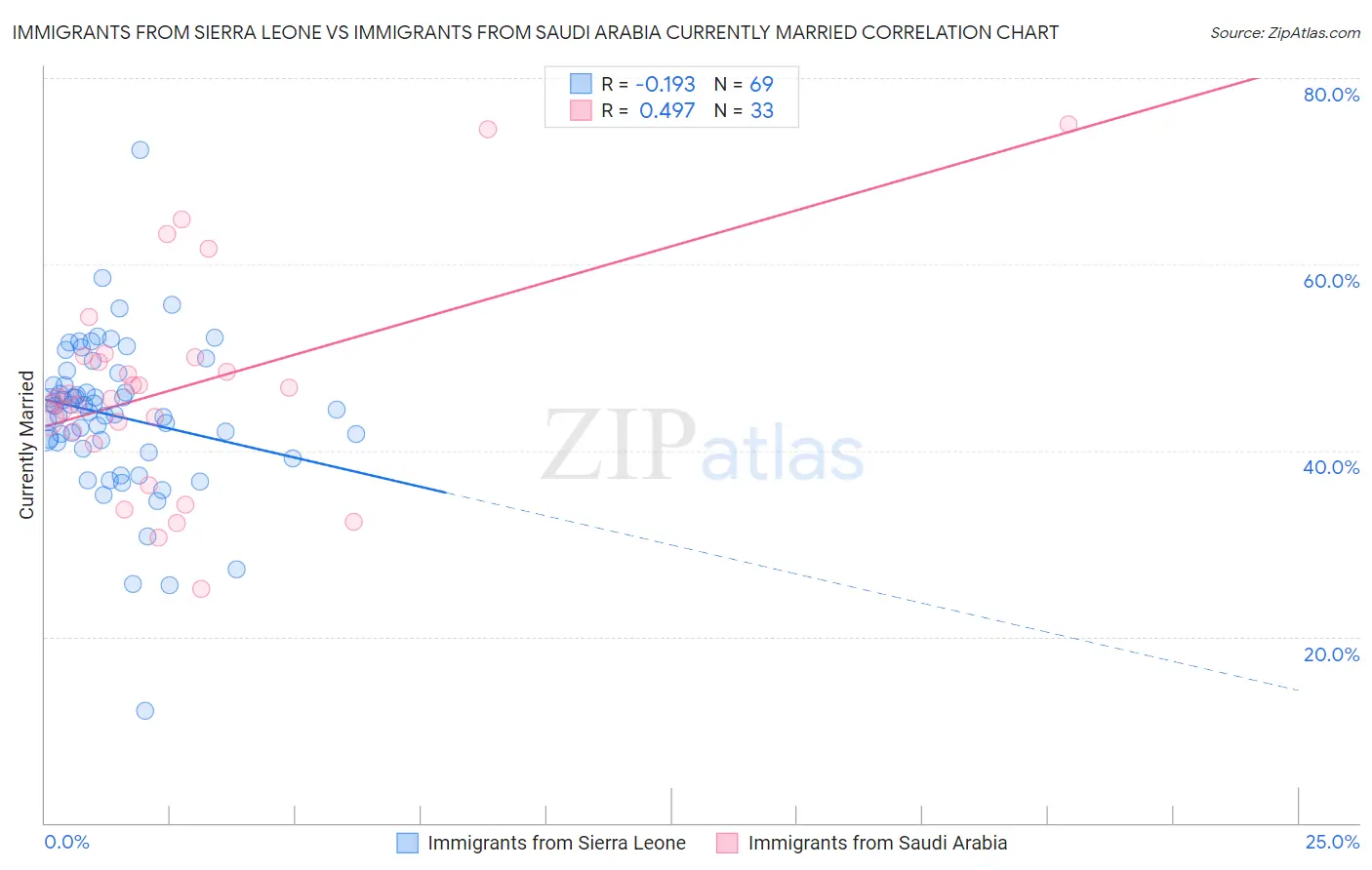 Immigrants from Sierra Leone vs Immigrants from Saudi Arabia Currently Married