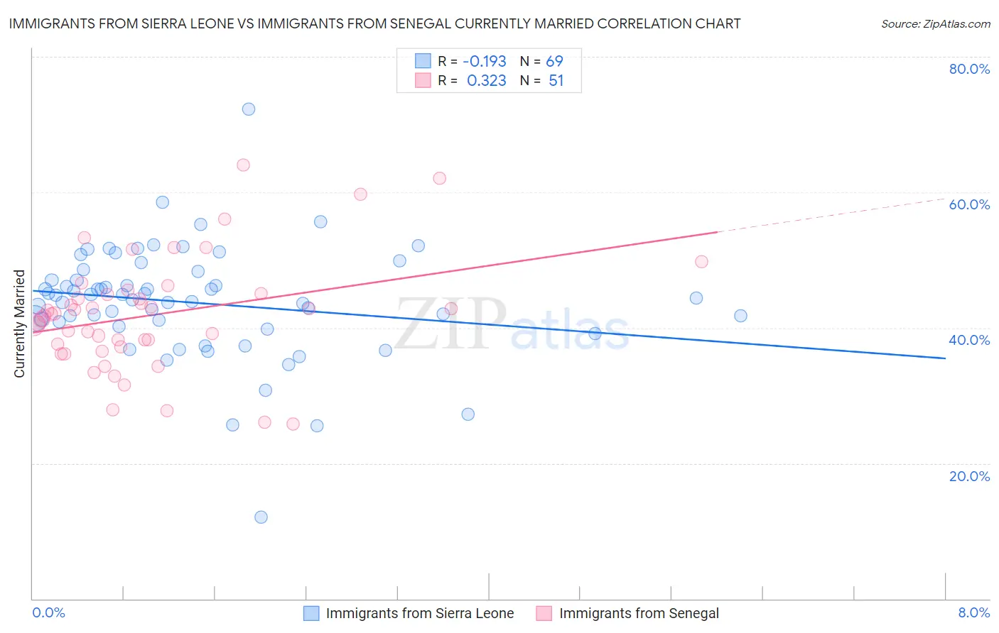 Immigrants from Sierra Leone vs Immigrants from Senegal Currently Married