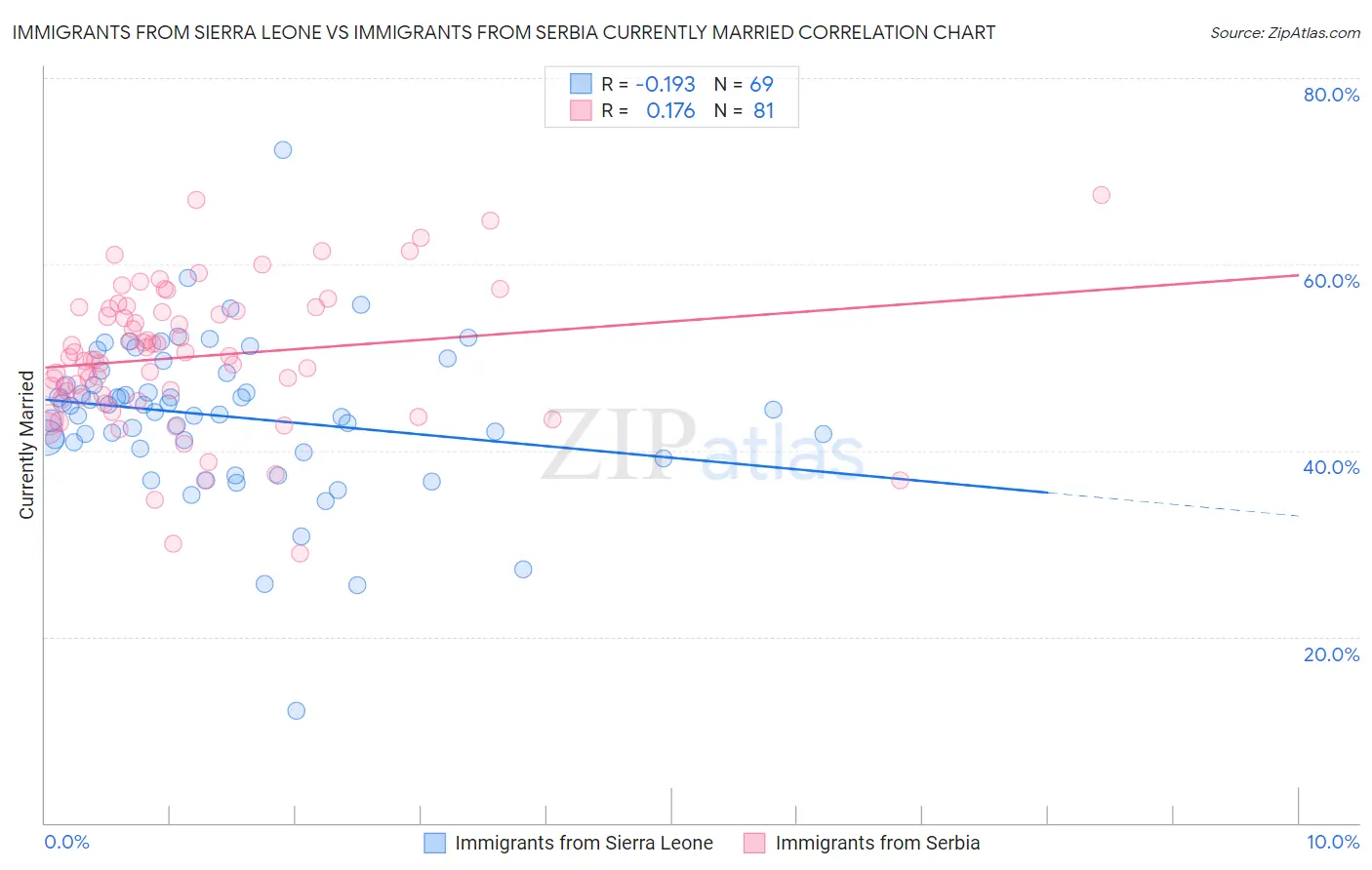 Immigrants from Sierra Leone vs Immigrants from Serbia Currently Married