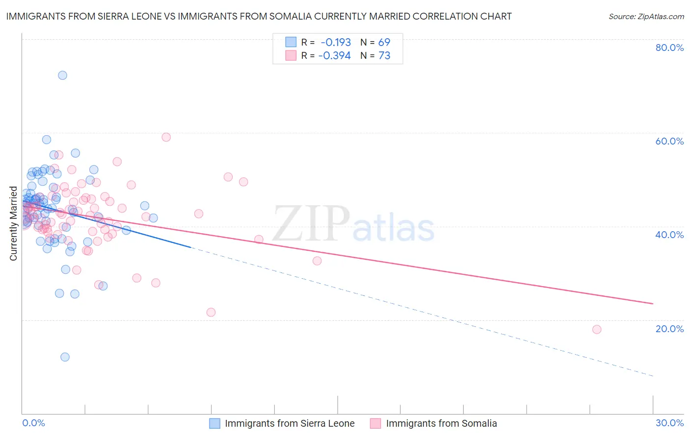 Immigrants from Sierra Leone vs Immigrants from Somalia Currently Married