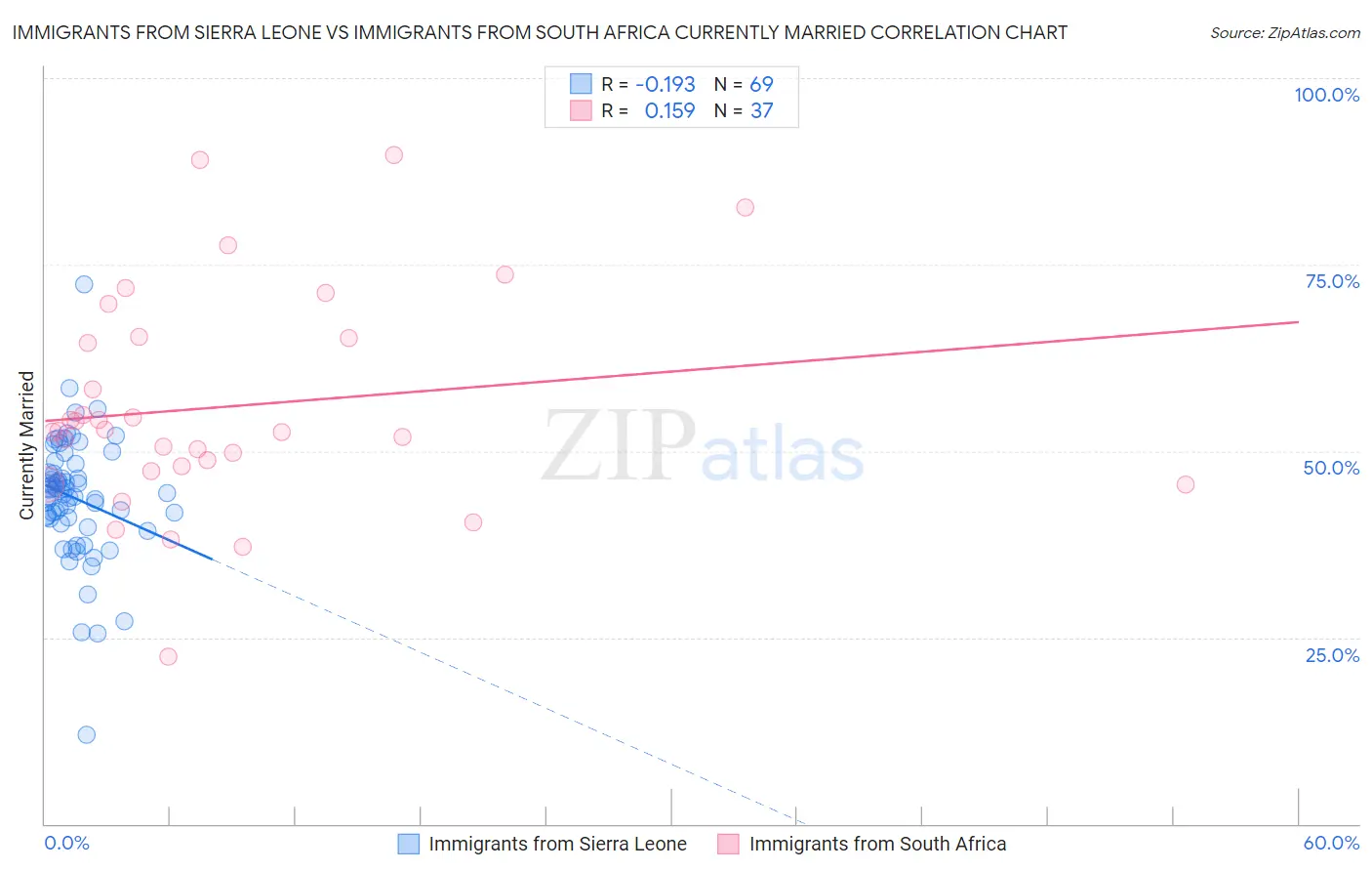 Immigrants from Sierra Leone vs Immigrants from South Africa Currently Married