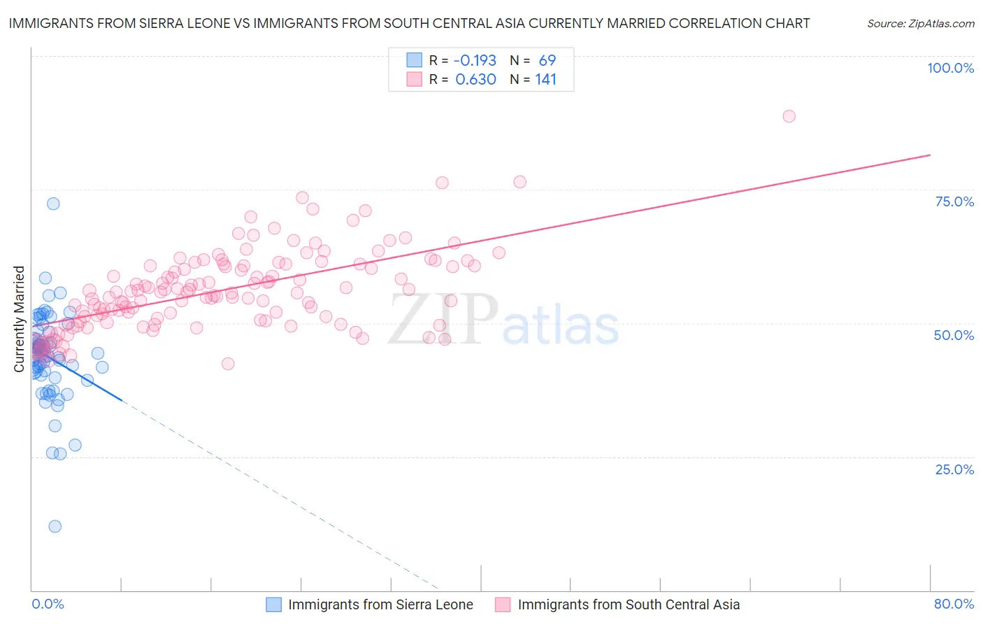 Immigrants from Sierra Leone vs Immigrants from South Central Asia Currently Married