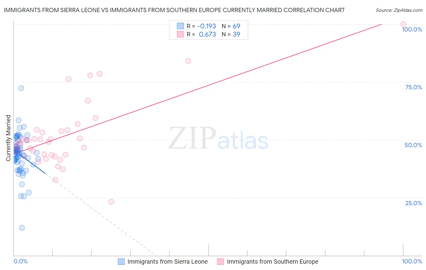Immigrants from Sierra Leone vs Immigrants from Southern Europe Currently Married