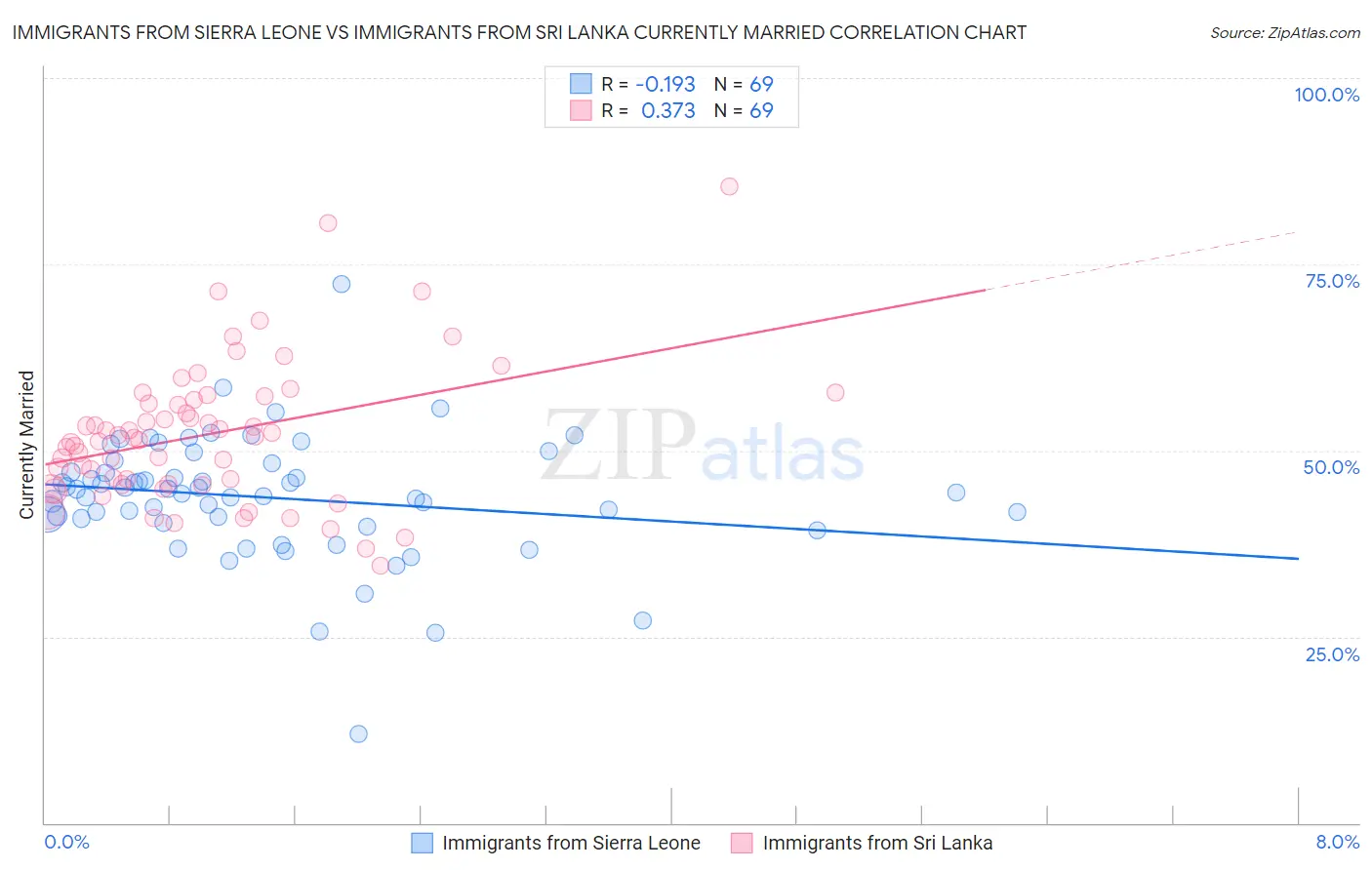 Immigrants from Sierra Leone vs Immigrants from Sri Lanka Currently Married
