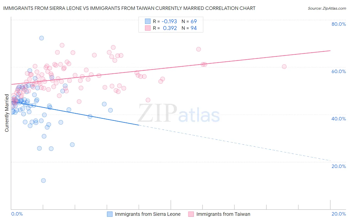 Immigrants from Sierra Leone vs Immigrants from Taiwan Currently Married