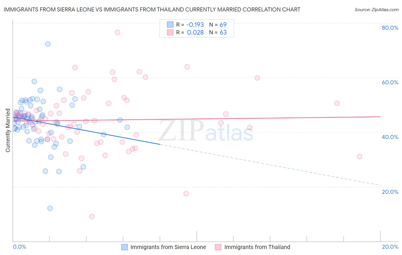 Immigrants from Sierra Leone vs Immigrants from Thailand Currently Married