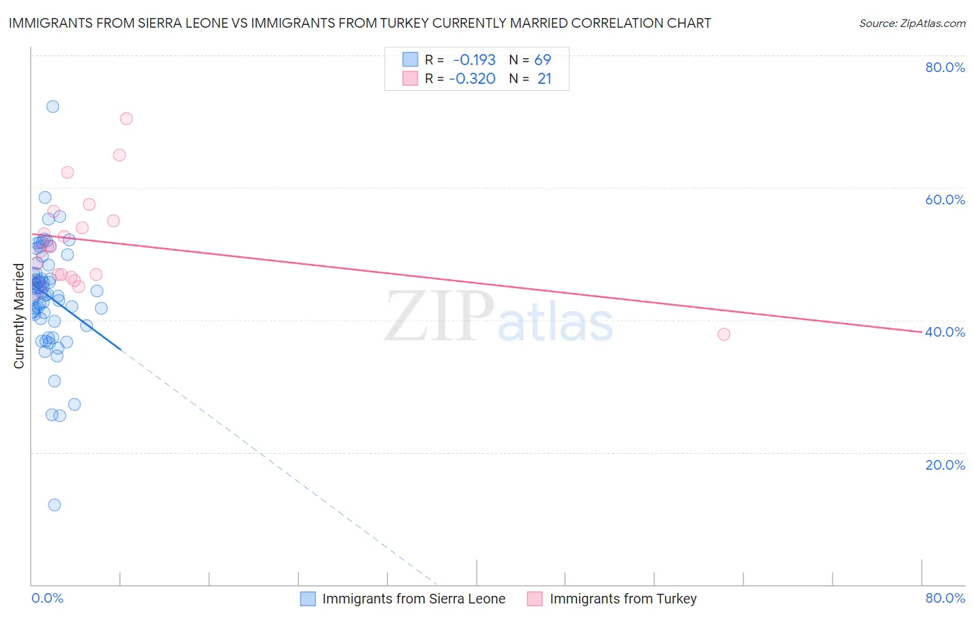 Immigrants from Sierra Leone vs Immigrants from Turkey Currently Married
