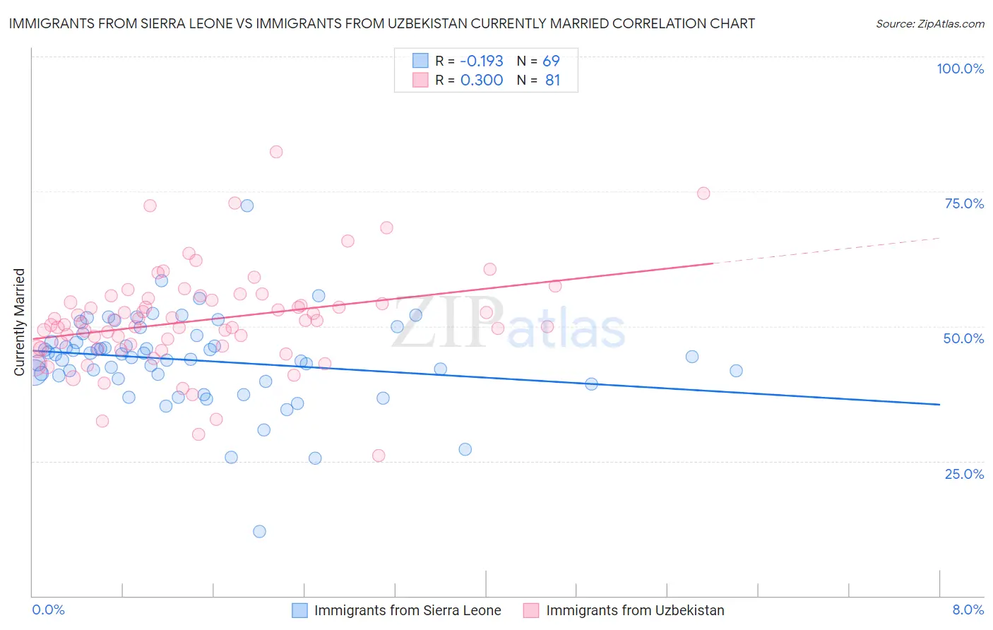 Immigrants from Sierra Leone vs Immigrants from Uzbekistan Currently Married