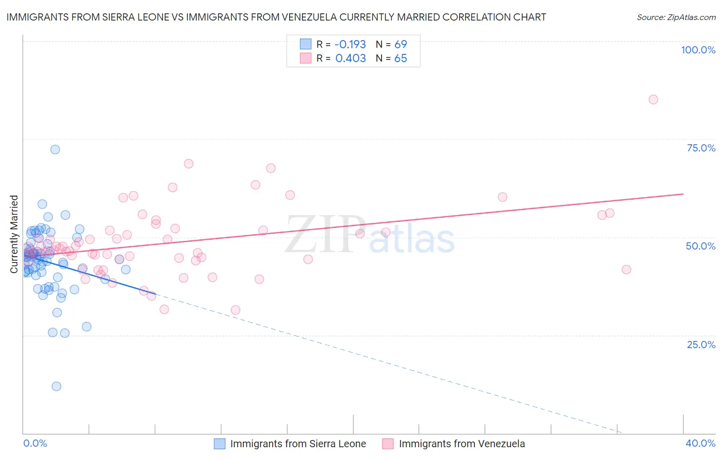 Immigrants from Sierra Leone vs Immigrants from Venezuela Currently Married
