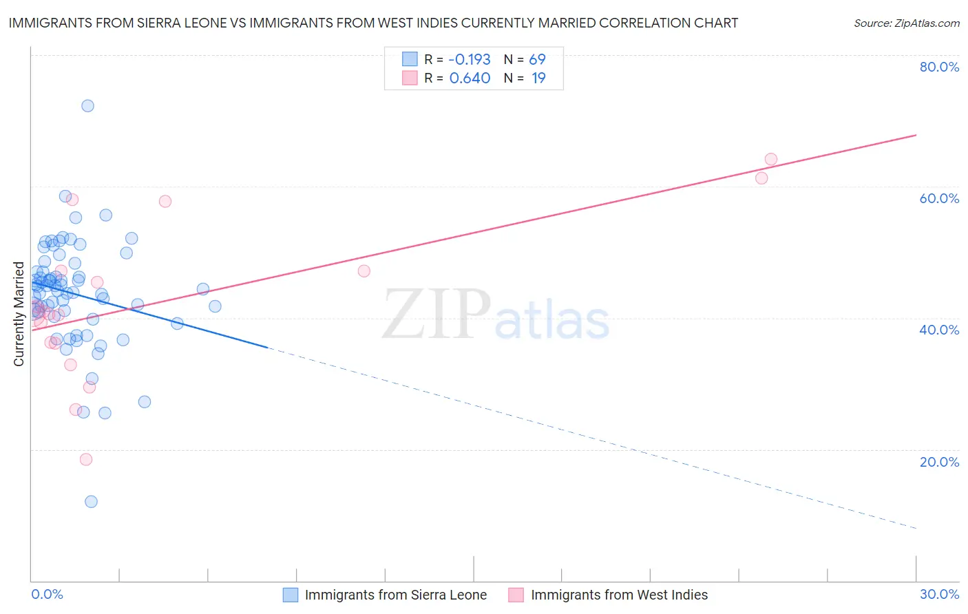 Immigrants from Sierra Leone vs Immigrants from West Indies Currently Married