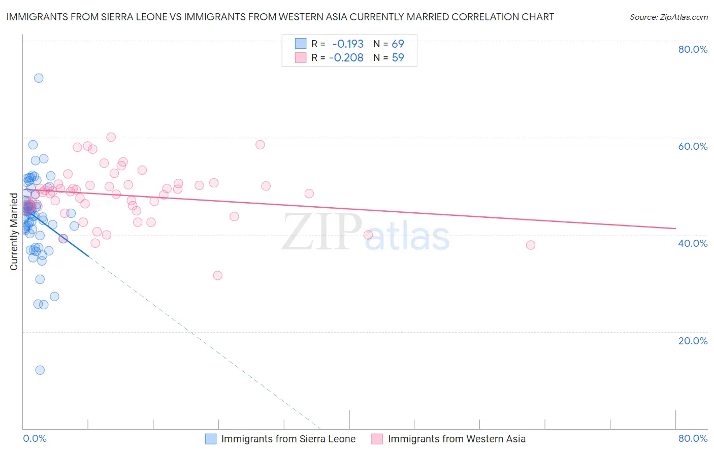 Immigrants from Sierra Leone vs Immigrants from Western Asia Currently Married