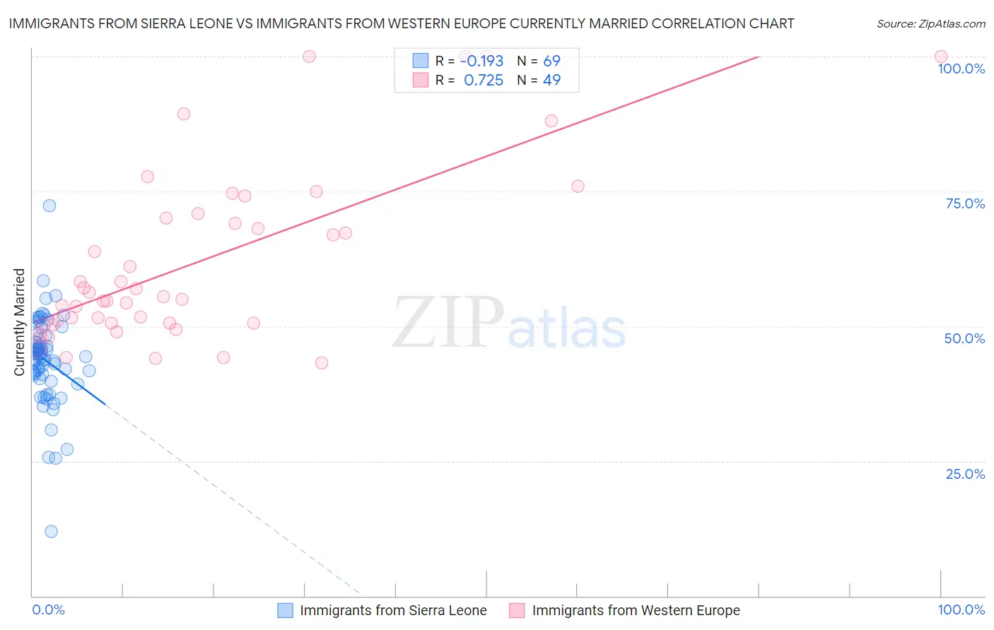 Immigrants from Sierra Leone vs Immigrants from Western Europe Currently Married