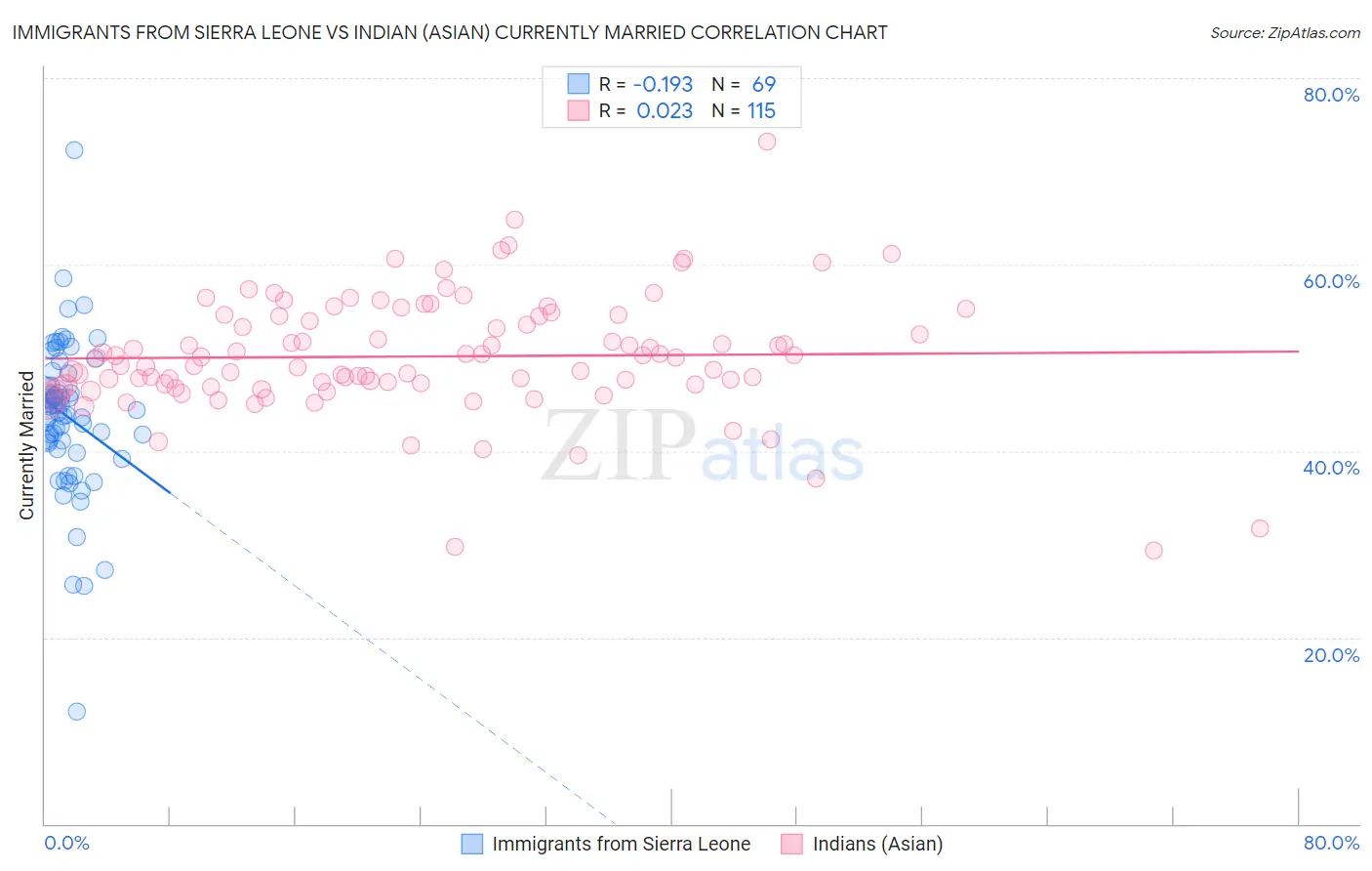 Immigrants from Sierra Leone vs Indian (Asian) Currently Married