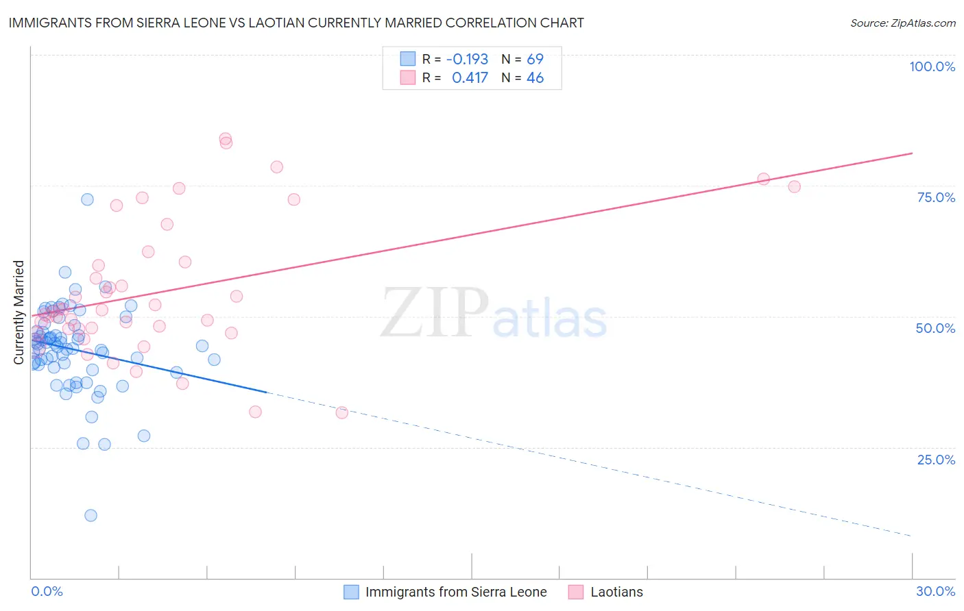 Immigrants from Sierra Leone vs Laotian Currently Married