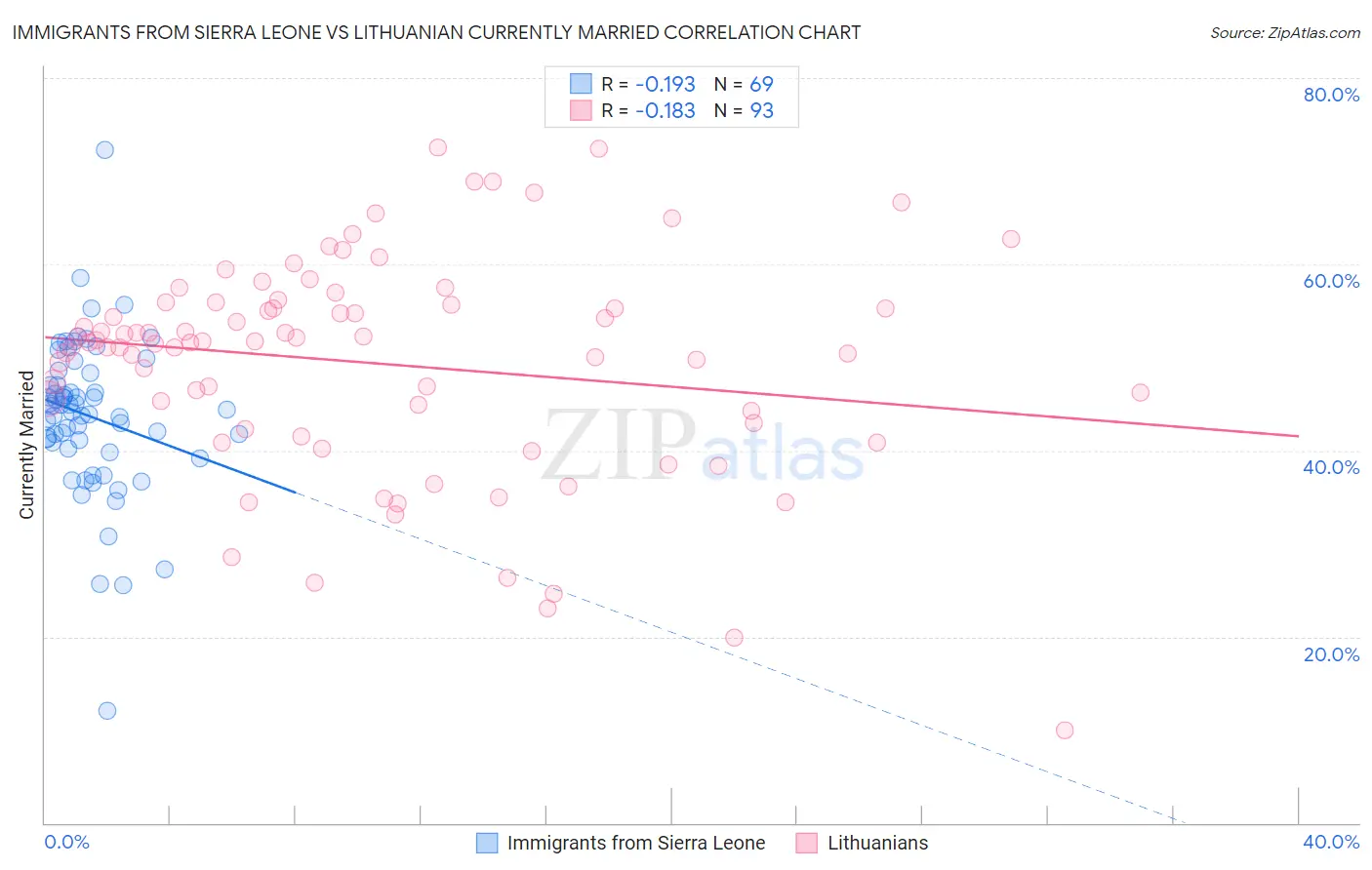Immigrants from Sierra Leone vs Lithuanian Currently Married
