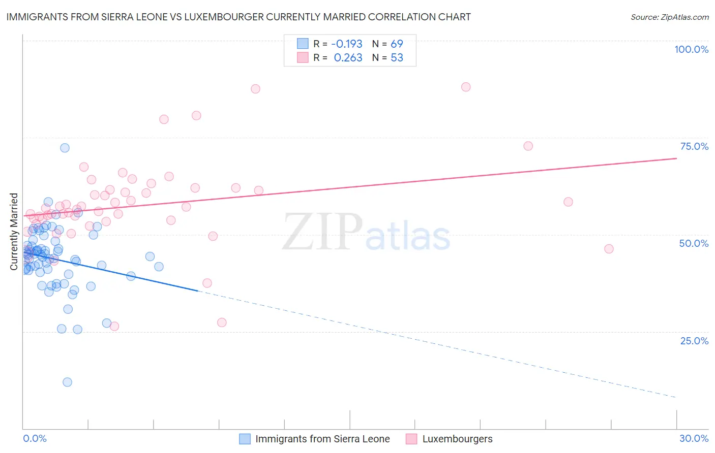 Immigrants from Sierra Leone vs Luxembourger Currently Married