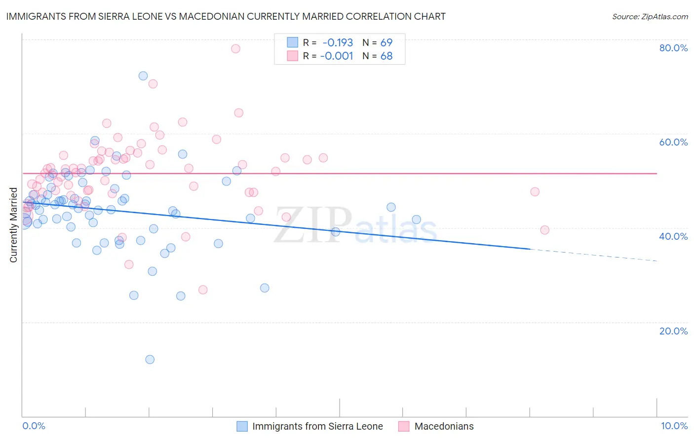 Immigrants from Sierra Leone vs Macedonian Currently Married