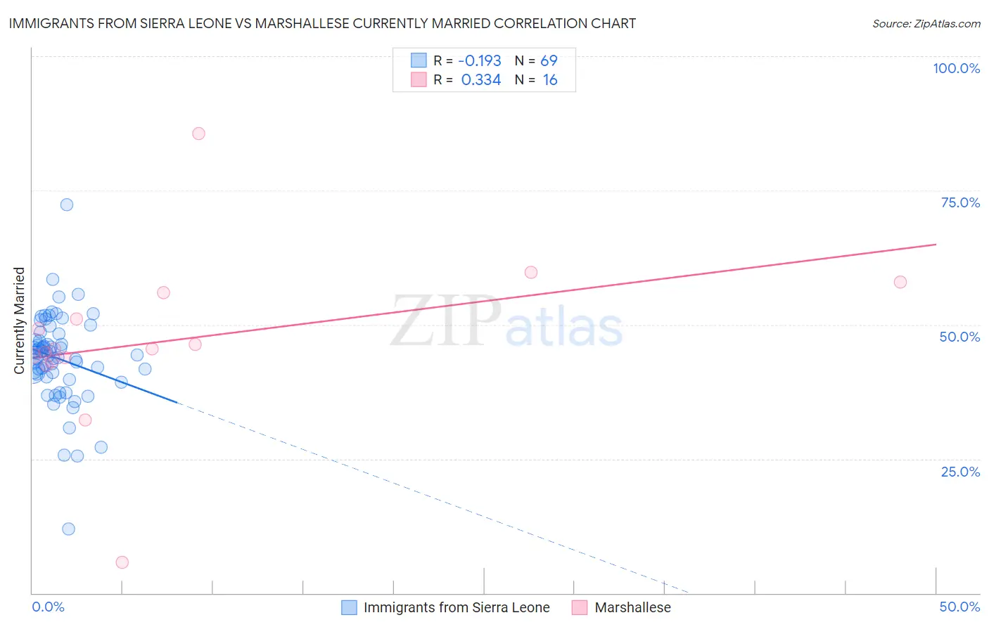 Immigrants from Sierra Leone vs Marshallese Currently Married