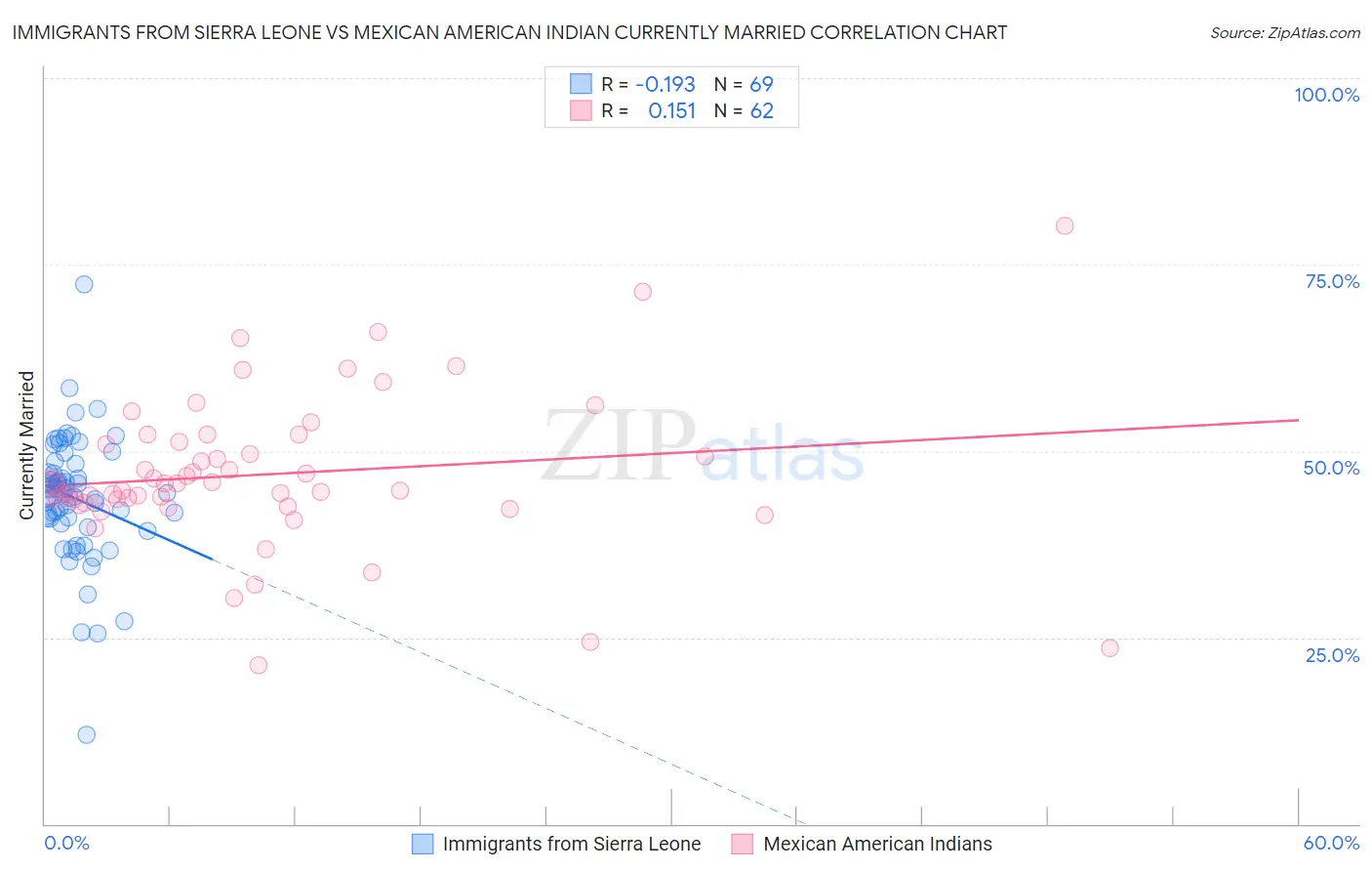 Immigrants from Sierra Leone vs Mexican American Indian Currently Married