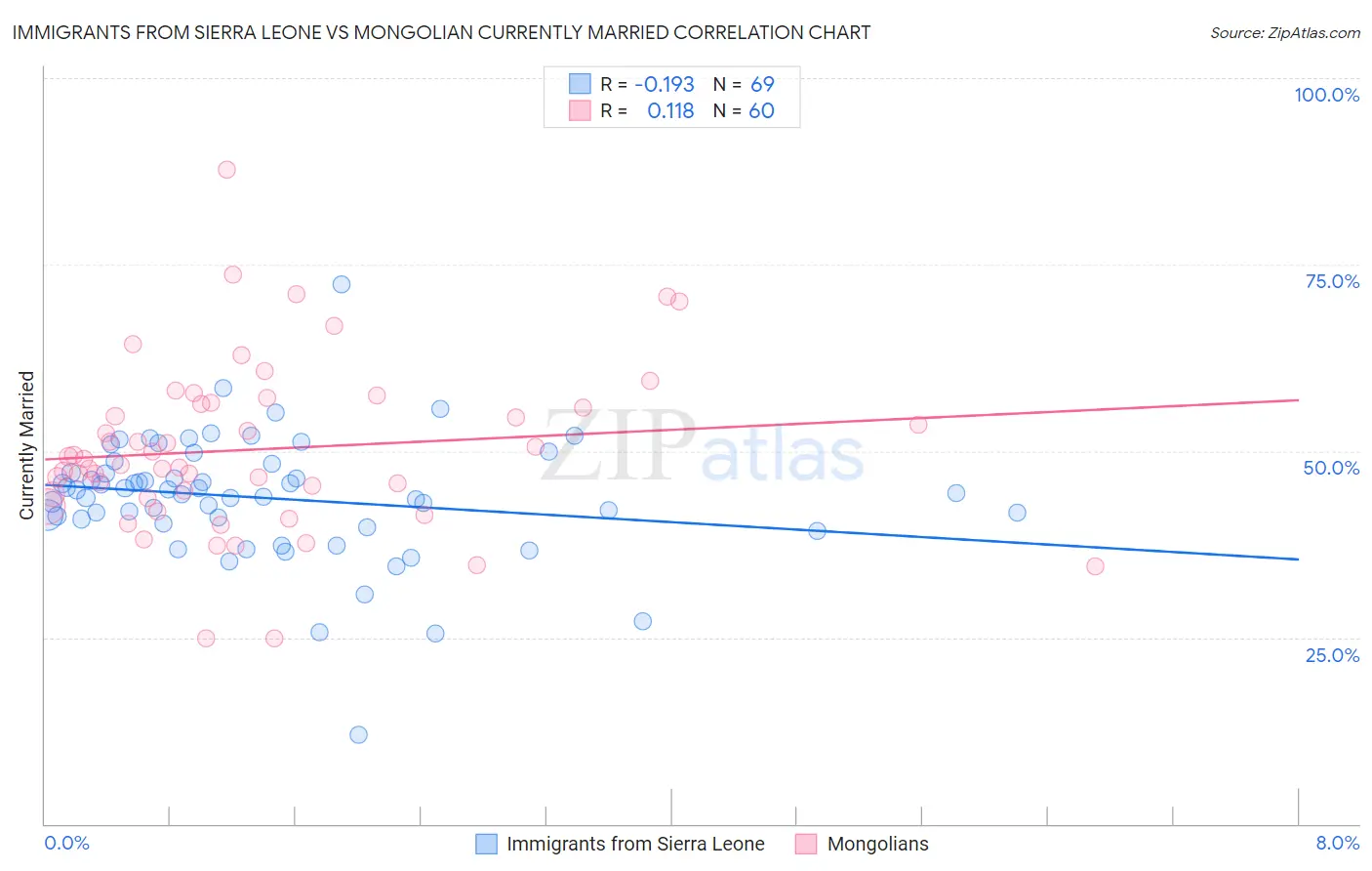 Immigrants from Sierra Leone vs Mongolian Currently Married