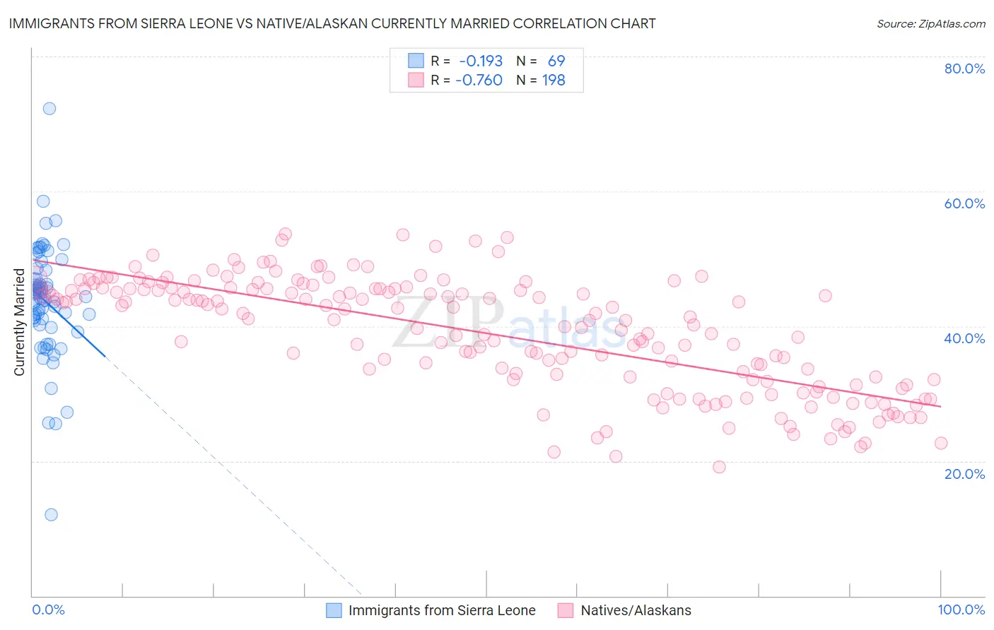 Immigrants from Sierra Leone vs Native/Alaskan Currently Married