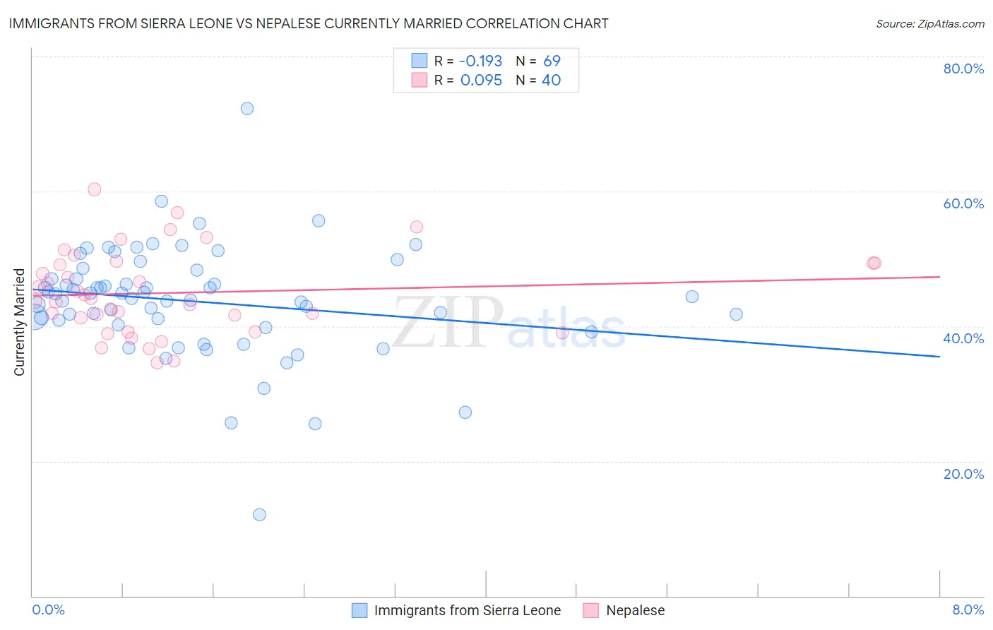 Immigrants from Sierra Leone vs Nepalese Currently Married