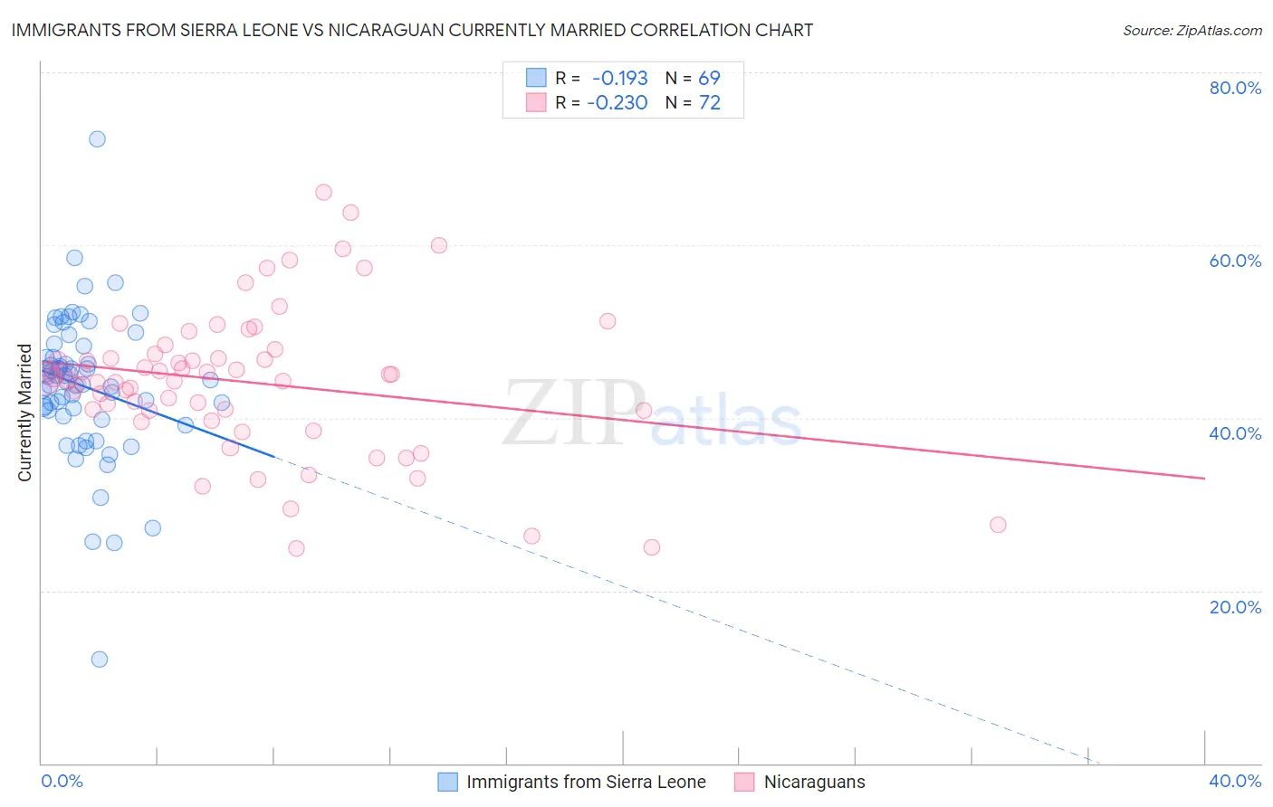 Immigrants from Sierra Leone vs Nicaraguan Currently Married