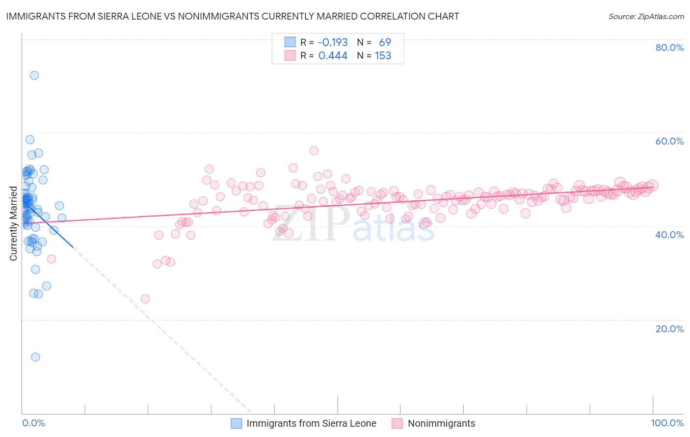 Immigrants from Sierra Leone vs Nonimmigrants Currently Married